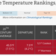 January-March 2015 has been the warmest to date in California.